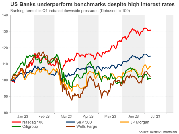 Will US bank earnings exhibit resilience and shrug off Q1 risks? – Stock Market News