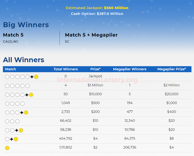 4 players won million dollar prizes; Mega Millions jackpot hits $640,000,000