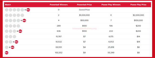 2 second prizes belonged Powerball players; Jackpot rolls to $41,000,000