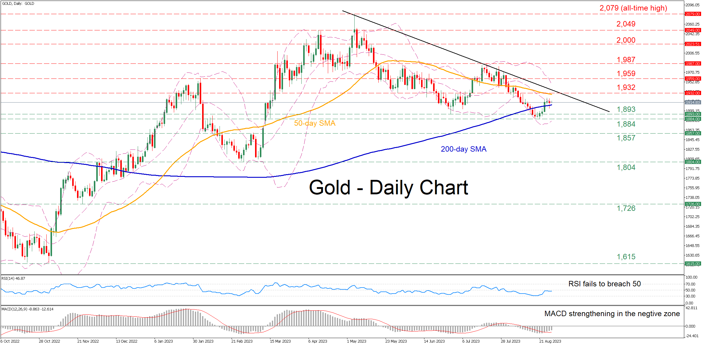 Technical Analysis – Gold reclaims 200-day SMA after bouncing off 5-month low