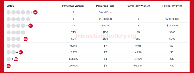 2023/09/04: A new millionaire – Powerball jackpot climbs to $461,000,000
