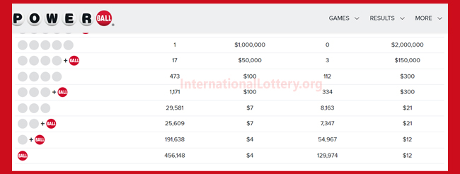 2023/09/18: A lucky player won $1,000,000 – Powerball jackpot is $672,000,000