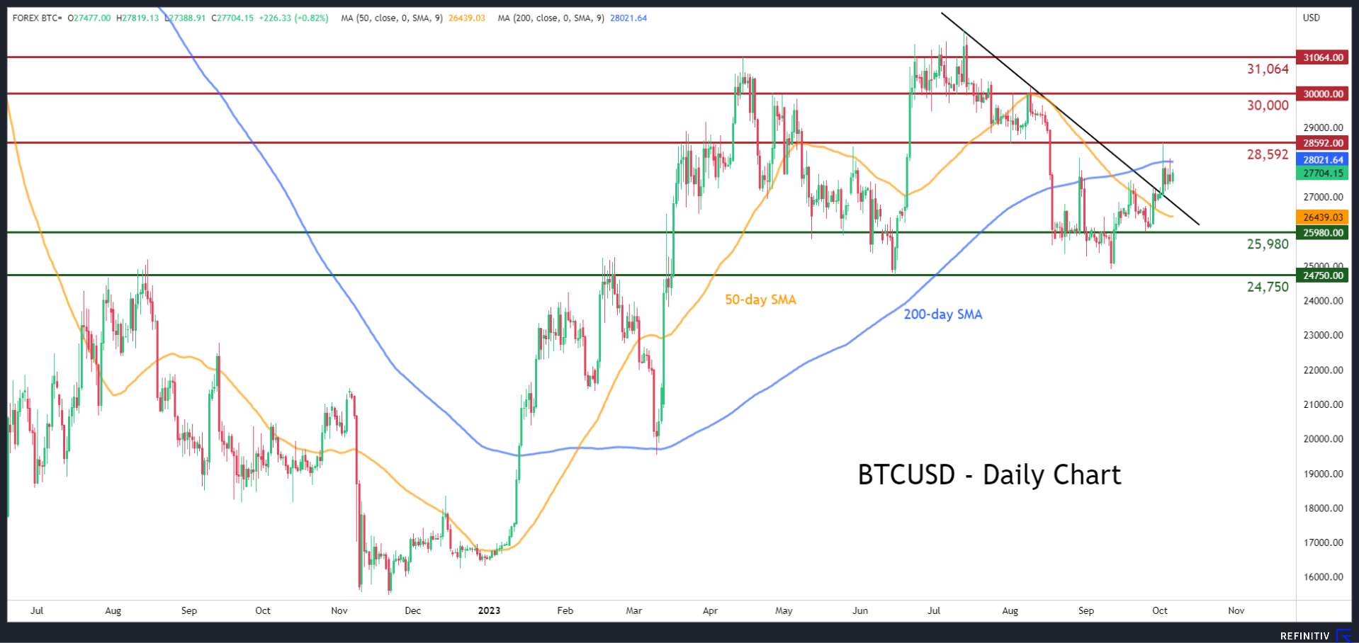 Bitcoin unsusceptible to stock selloff but fails to claim $28,000 – Crypto News