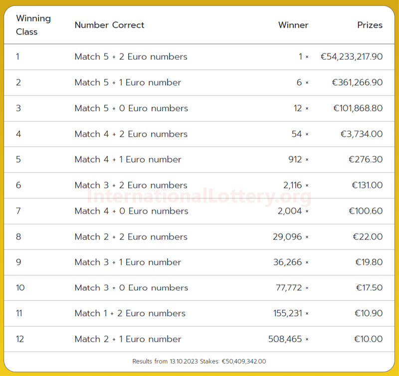 2023/10/13: JACKPOT WIN – €54,233,218 of EuroJackpot belonged to a German player