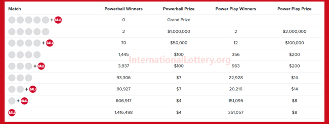 4 second prizes belonged to Powerball players – Jackpot rolls to $1,200,000,000