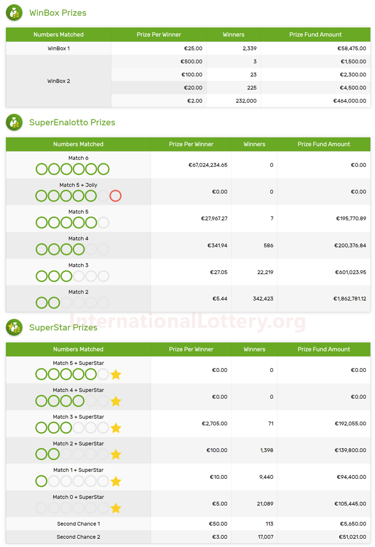 Results of SuperEnalotto lottery on October 10, 2023 – Now, jackpot is €67,900,000