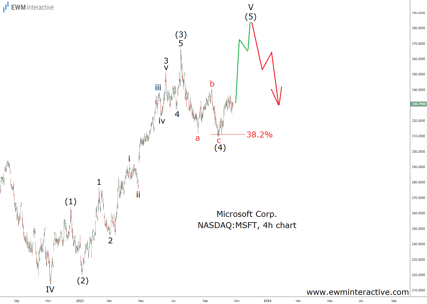Is Microsoft a Buy After Crushing Q1 Estimates?