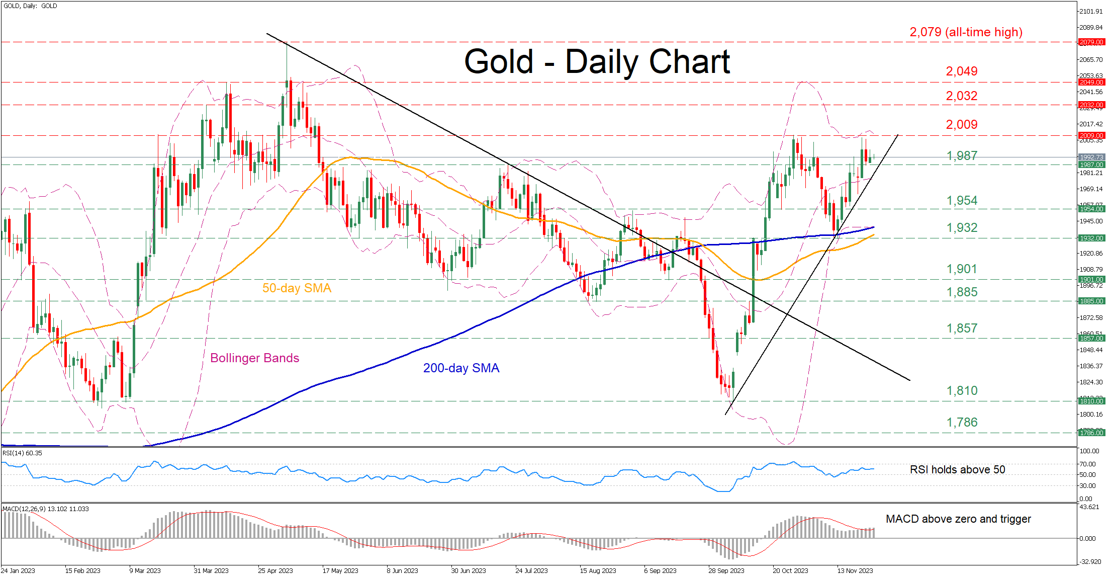 Technical Analysis – Is gold forming a double top pattern?
