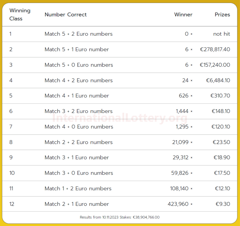 2023/11/10: 6 players won second prizes – EuroJackpot spins to €29,000,000 for the next drawing