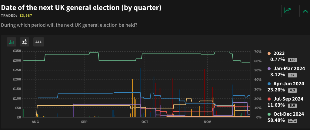 Date of the general election – latest betting
