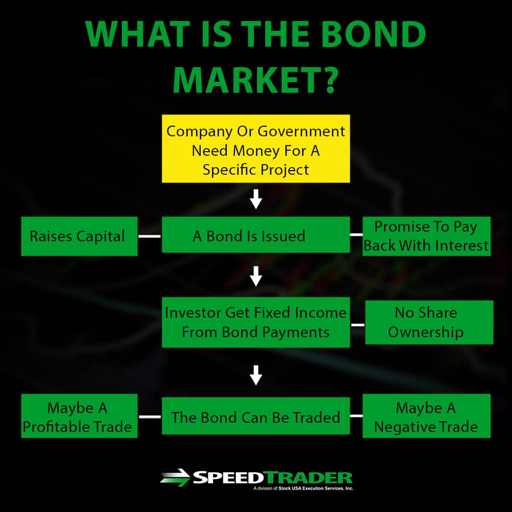 How Do the Stock and Bond Markets Affect Each Other?