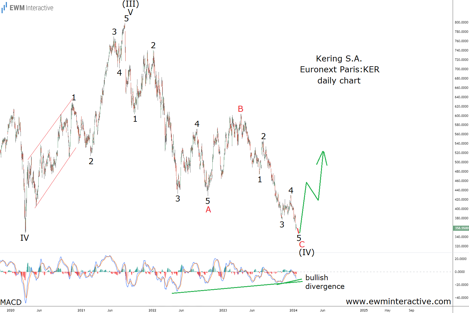 Kering Revisits 2020 Lows, as Expected. Now What?