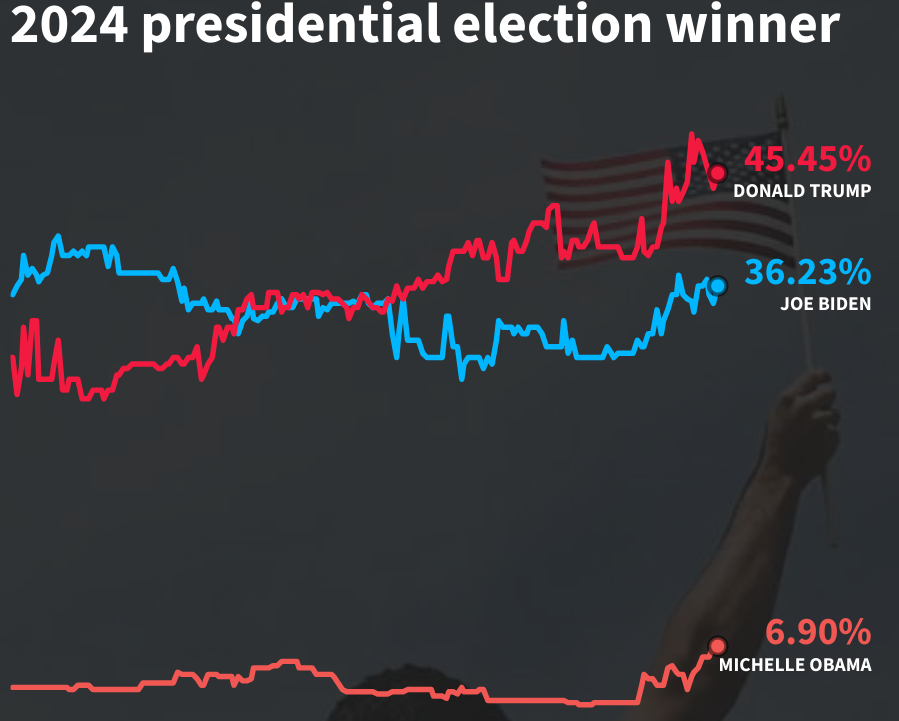Punters largely staying with Trump in the WH2024 betting