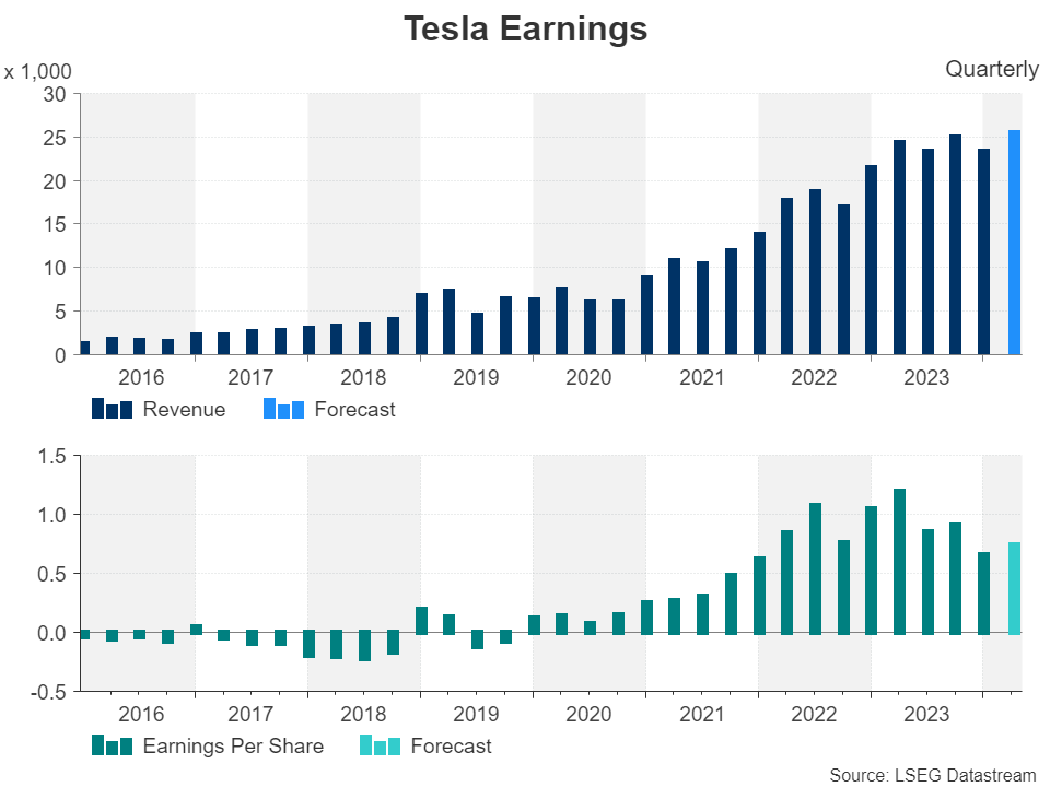 Tesla announces earnings results amid price cuts – Stock Markets