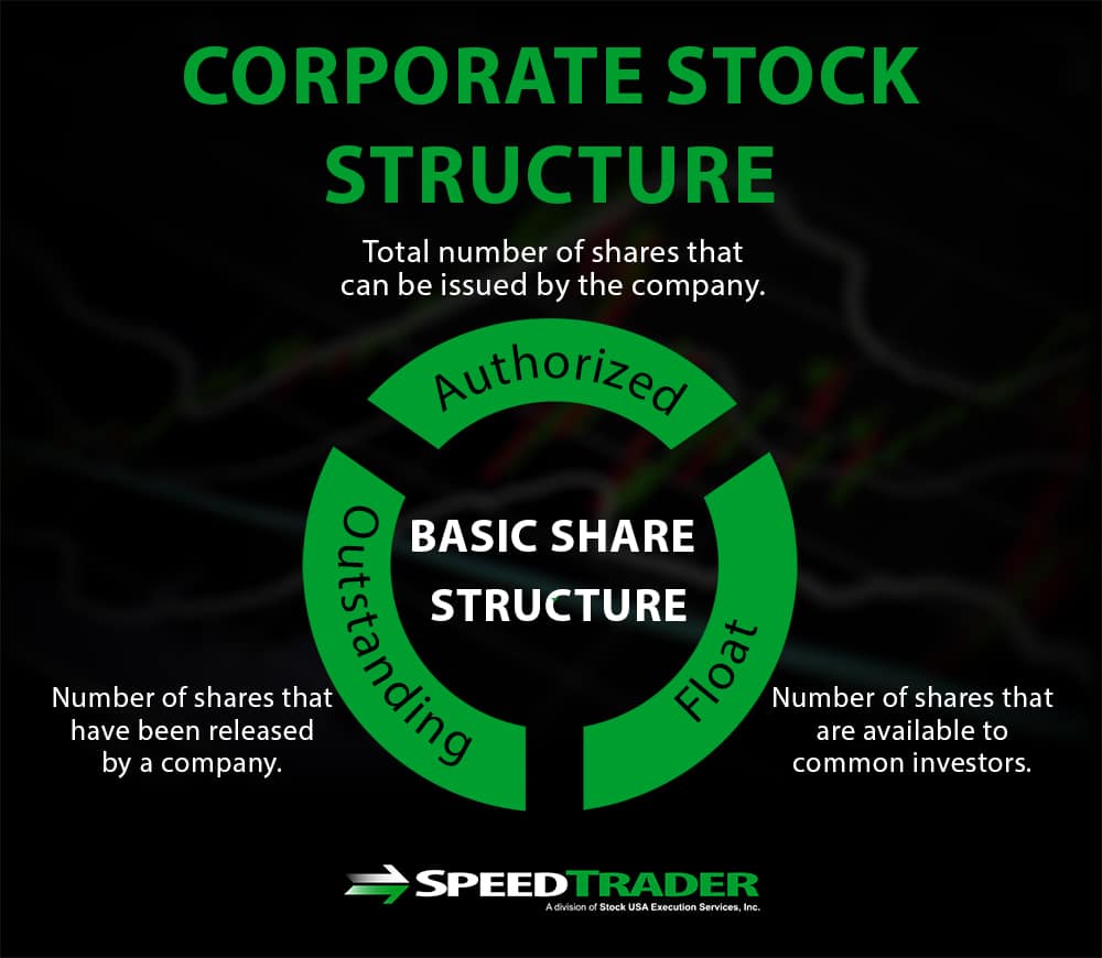 How A Company Share Structure Impacts Stock Price