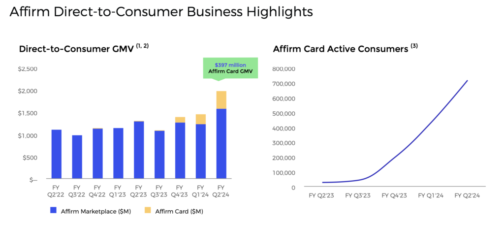 Affirm produced another solid earnings report; the market wanted more