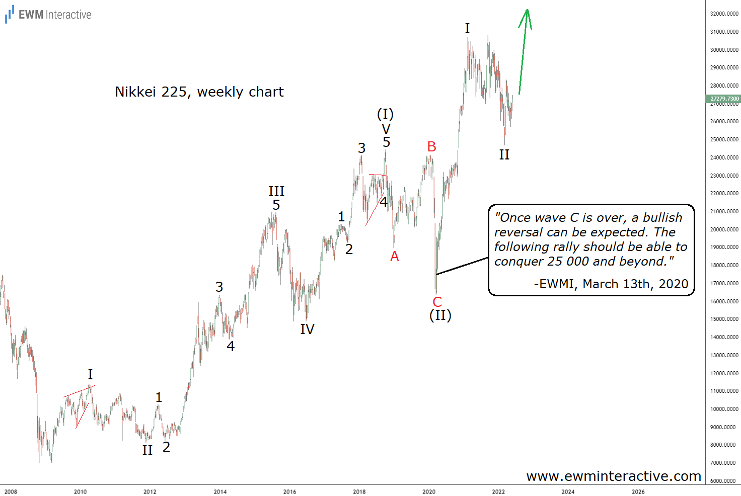 Ahead of Yet Another Big Move In The Nikkei 225