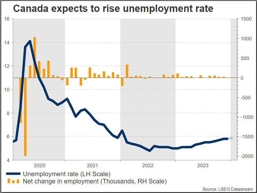 What impact will Canada’s employment figures have on the loonie? – Preview