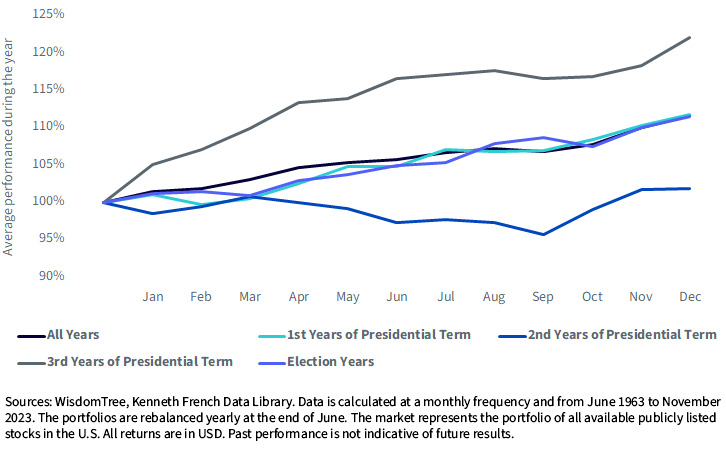 Lessons from the Past on How to Position Equity Portfolios in a U.S. Presidential Election Year