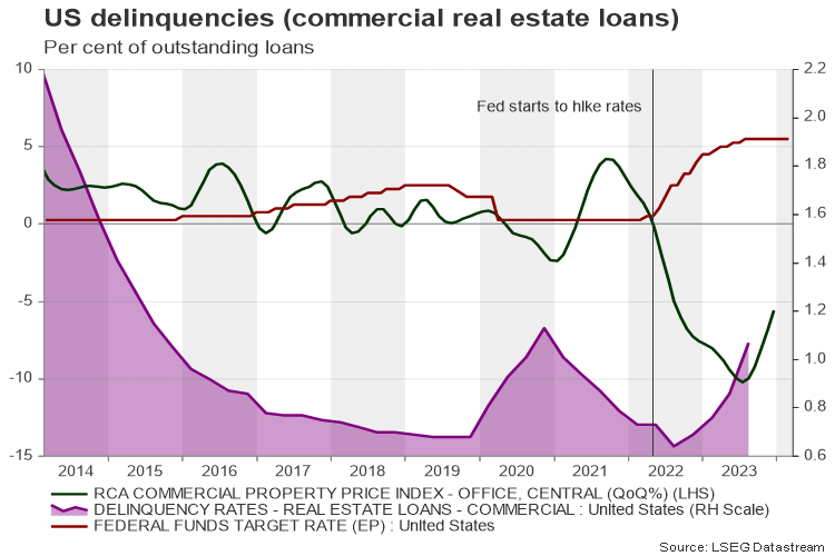 What you need to know about the troubled commercial real estate debt – Special report