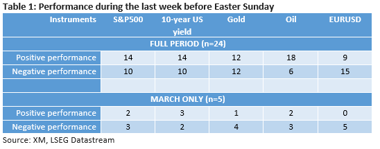 Does the Easter break affect markets? – Special Report