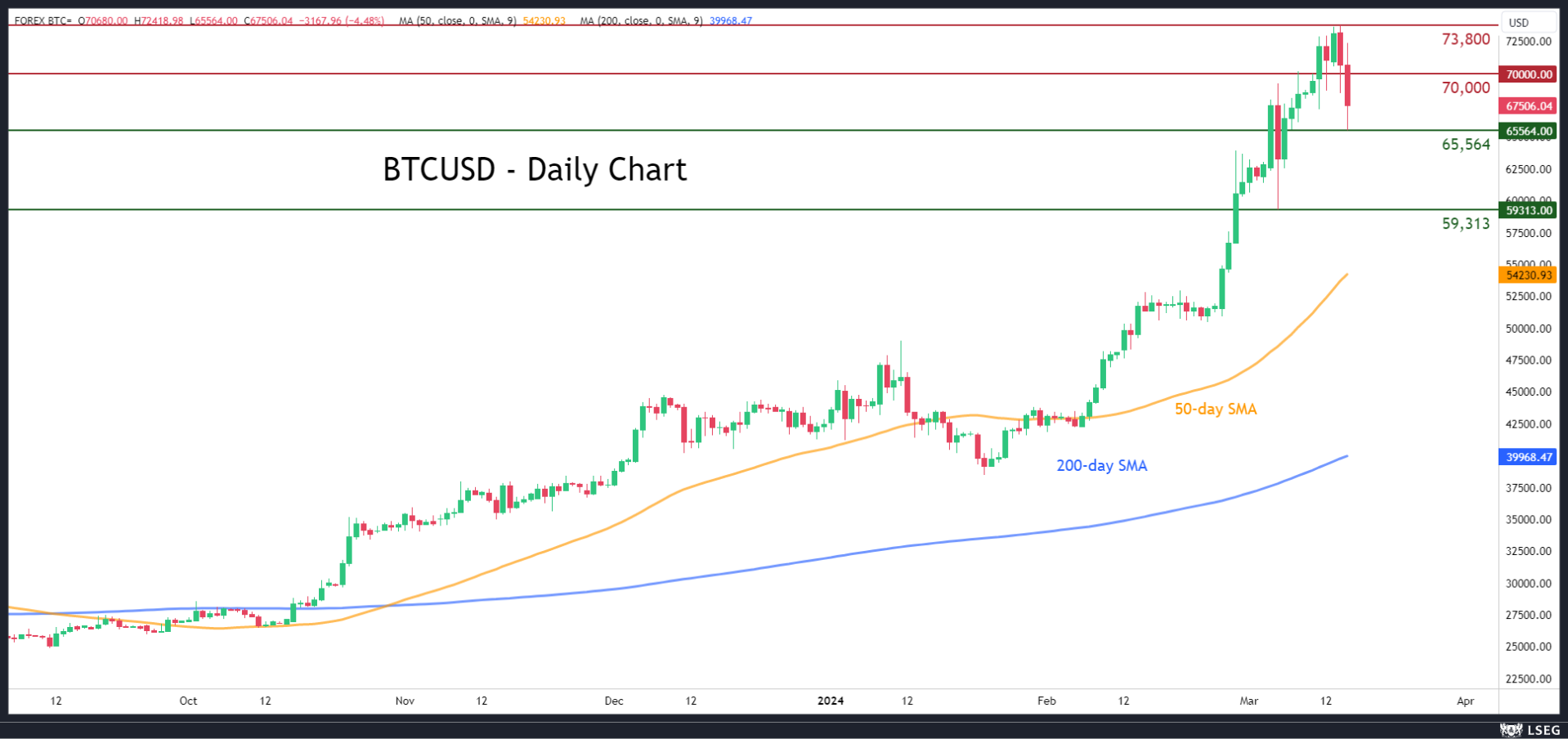Bitcoin pulls back from record highs – Crypto News