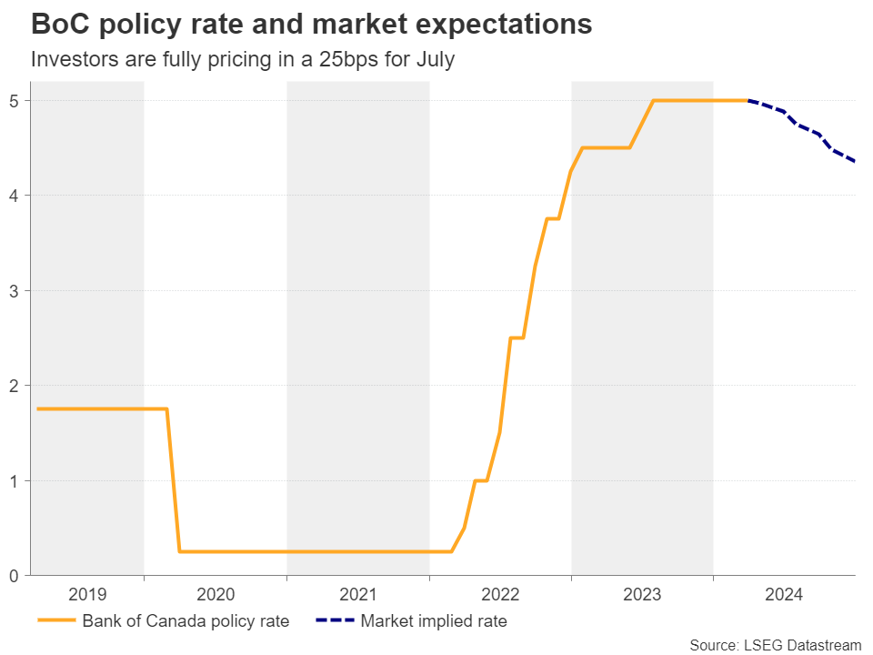 Will Canada’s CPI data rescue the wounded loonie? – Preview