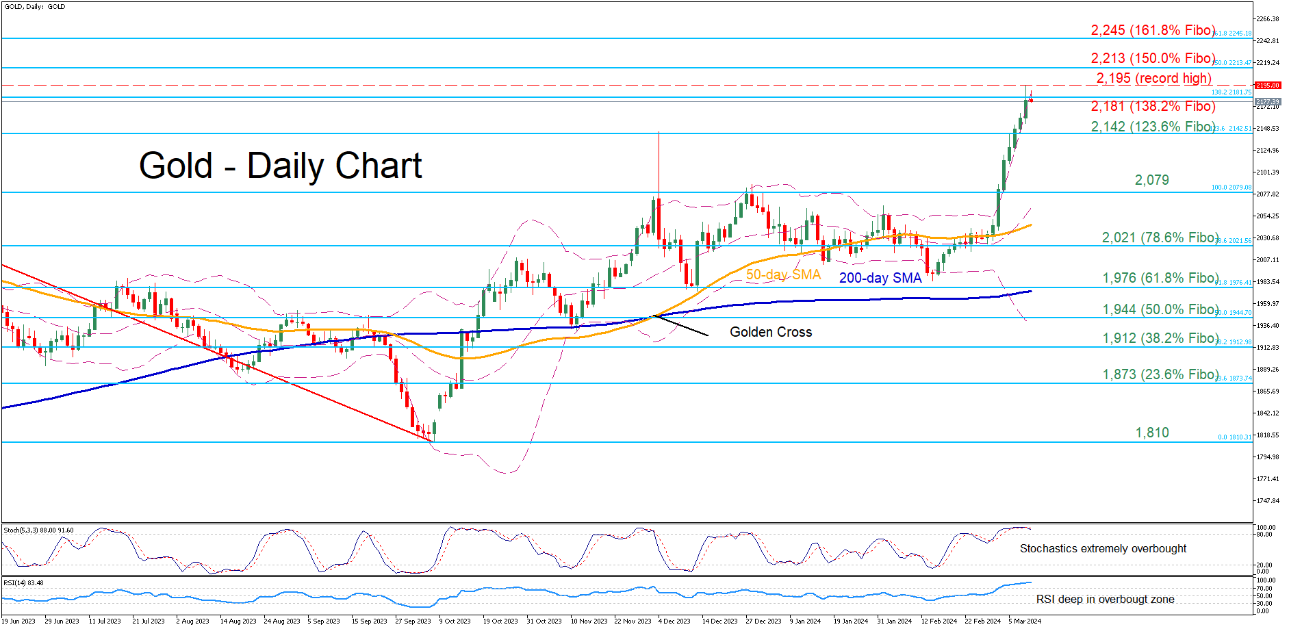 Technical Analysis – Gold marches to consecutive all-time highs