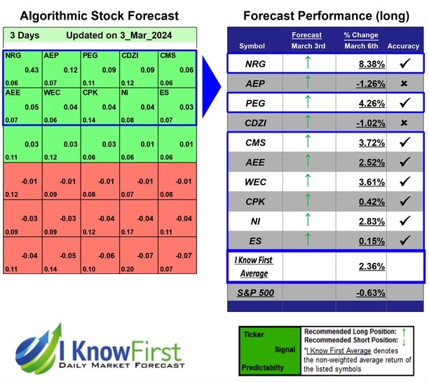 Stock Screener Based on Big Data Analytics: Returns up to 8.38% in 3 Days