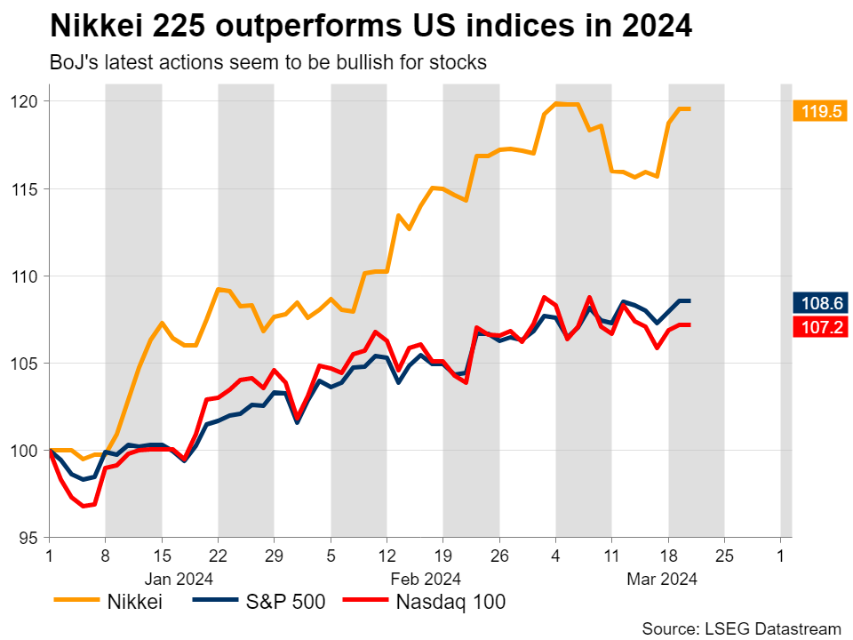 JP225 index marches higher after BoJ’s dovish hike – Stock Markets