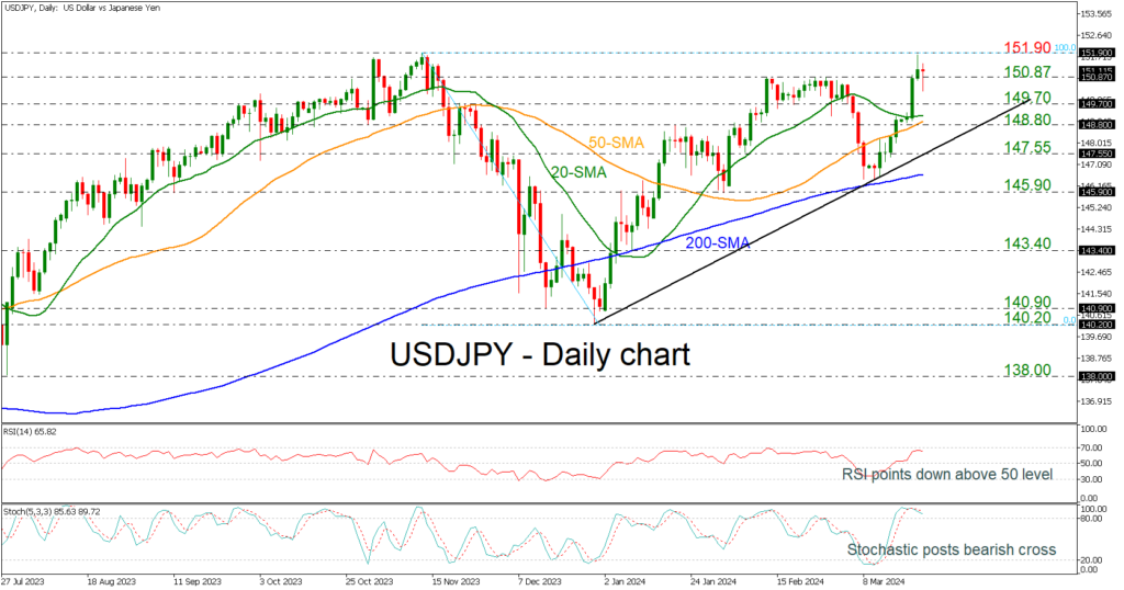 Technical Analysis – USDJPY reaction to the Fed and BoJ decisions