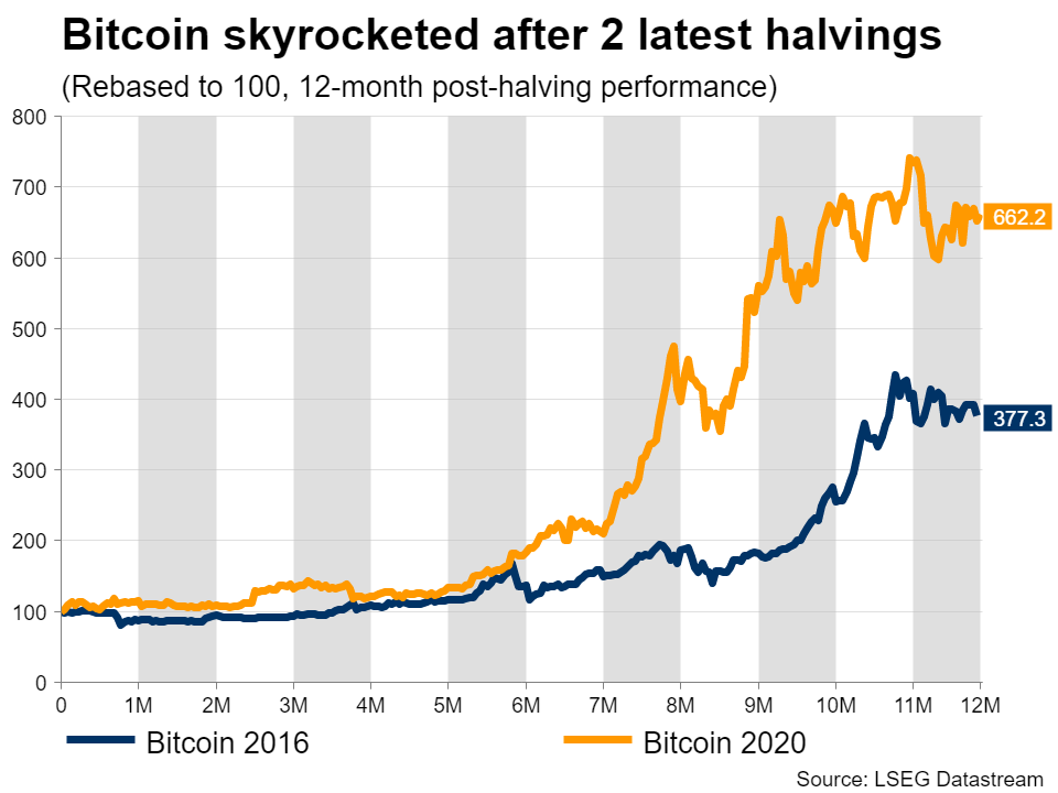 What does the 2024 halving mean for Bitcoin? – Crypto News