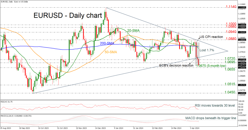 Technical Analysis – EURUSD plummets after US CPI and ECB decision
