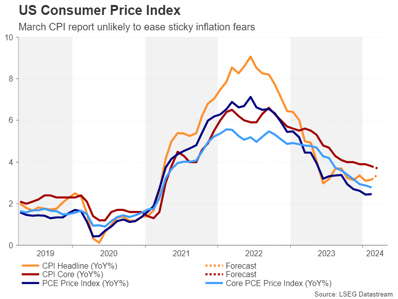 US CPI data unlikely to ease sticky inflation worries, but will markets care? – Preview