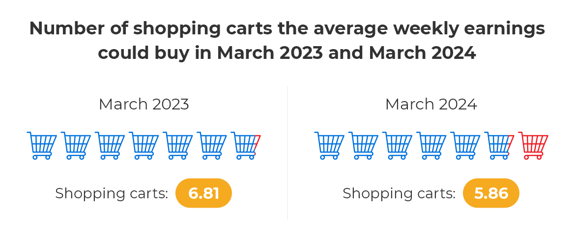 Walmart Grocery Prices Increased by 20.43% Between March 2023 and March 2024