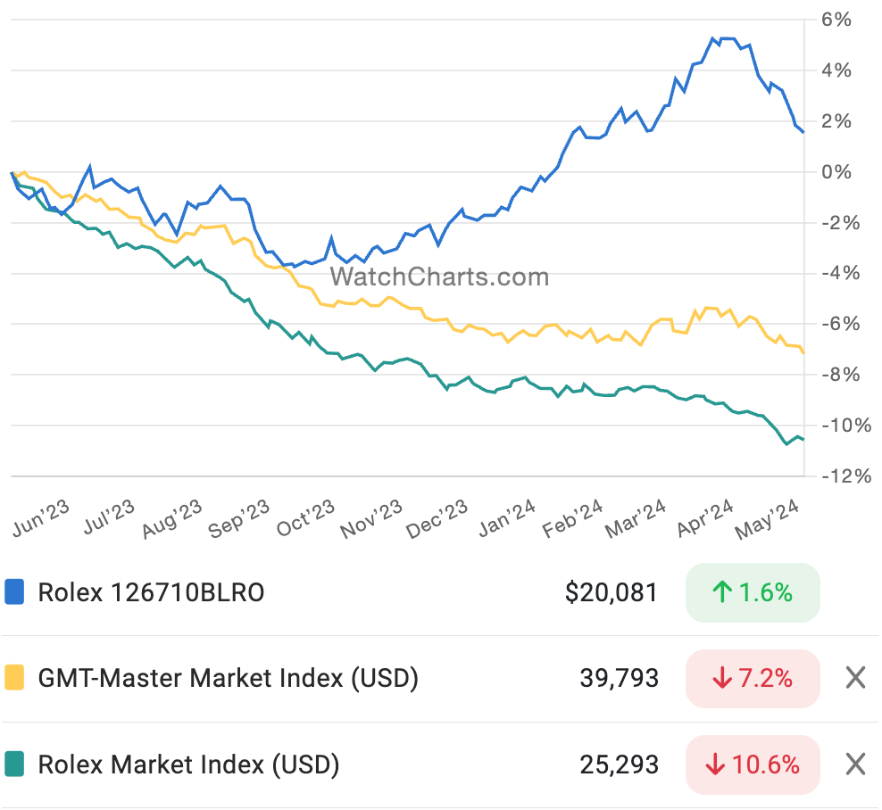 WatchCharts May 2024 Watch Market Update: Rolex Secondary Prices Still Declining